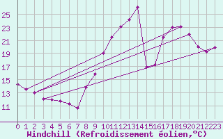 Courbe du refroidissement olien pour Le Puy - Loudes (43)