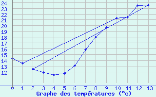 Courbe de tempratures pour Arezzo