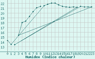 Courbe de l'humidex pour Valentia Observatory