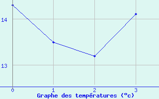 Courbe de tempratures pour Godenvillers (60)