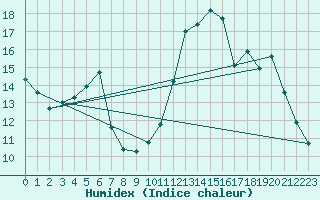Courbe de l'humidex pour Grenoble/agglo Le Versoud (38)
