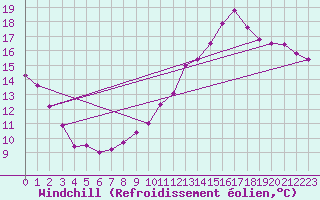 Courbe du refroidissement olien pour Toulouse-Blagnac (31)