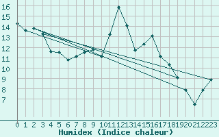 Courbe de l'humidex pour Moleson (Sw)