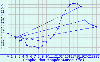 Courbe de tempratures pour Guiche (64)