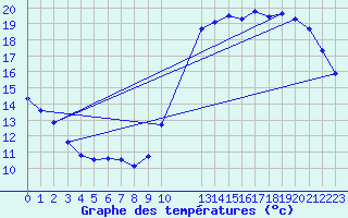 Courbe de tempratures pour Agde (34)