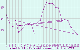 Courbe du refroidissement olien pour Beitem (Be)