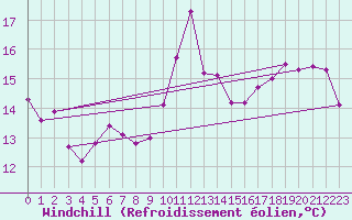 Courbe du refroidissement olien pour Chteauroux (36)