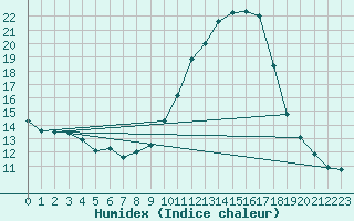 Courbe de l'humidex pour Narbonne-Ouest (11)