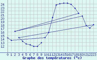 Courbe de tempratures pour Plussin (42)