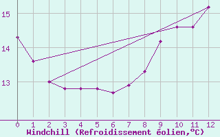 Courbe du refroidissement olien pour Nottingham Weather Centre