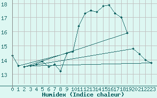 Courbe de l'humidex pour Biarritz (64)