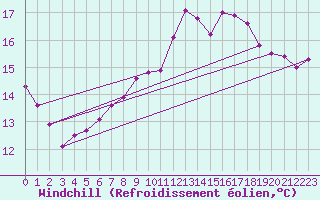 Courbe du refroidissement olien pour Buchs / Aarau