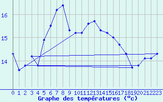 Courbe de tempratures pour Hoburg A
