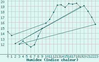 Courbe de l'humidex pour Lige Bierset (Be)