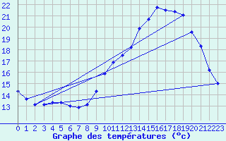 Courbe de tempratures pour Auch (32)