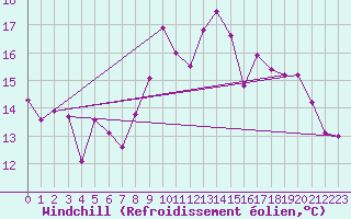 Courbe du refroidissement olien pour Le Bourget (93)