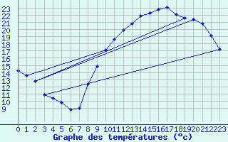 Courbe de tempratures pour Hd-Bazouges (35)