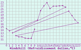 Courbe du refroidissement olien pour Le Touquet (62)