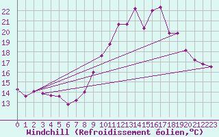 Courbe du refroidissement olien pour Cambrai / Epinoy (62)