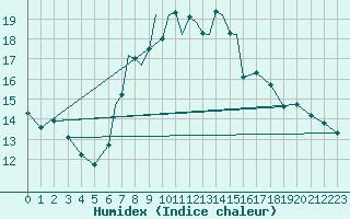 Courbe de l'humidex pour Lossiemouth