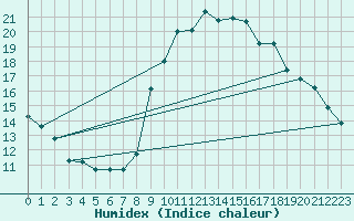 Courbe de l'humidex pour Grimentz (Sw)