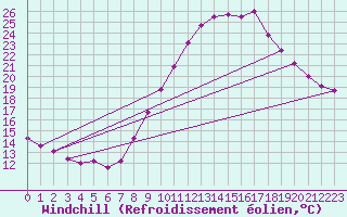 Courbe du refroidissement olien pour Le Luc (83)