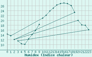 Courbe de l'humidex pour Lerida (Esp)