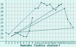 Courbe de l'humidex pour Formigures (66)