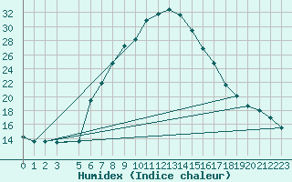 Courbe de l'humidex pour Cuprija