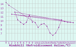 Courbe du refroidissement olien pour Brive-Souillac (19)