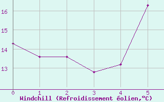 Courbe du refroidissement olien pour De Bilt (PB)