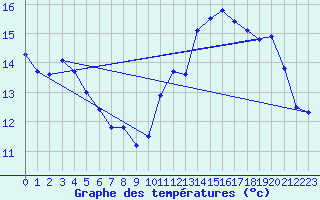 Courbe de tempratures pour Avord (18)