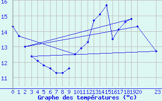 Courbe de tempratures pour L