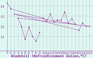 Courbe du refroidissement olien pour Weissenburg