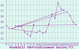 Courbe du refroidissement olien pour Belfort (90)