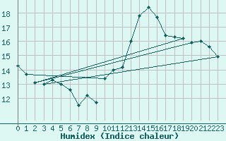 Courbe de l'humidex pour Millau - Soulobres (12)