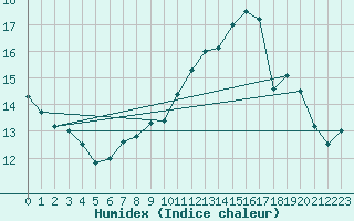 Courbe de l'humidex pour Courcouronnes (91)