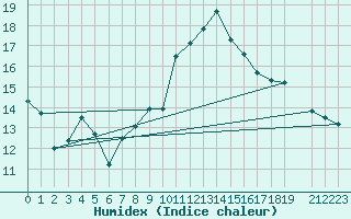 Courbe de l'humidex pour Beitem (Be)