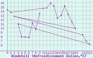Courbe du refroidissement olien pour Sierra de Alfabia