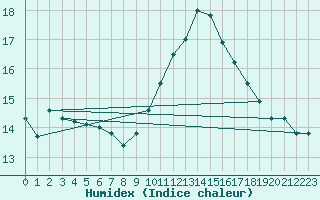 Courbe de l'humidex pour Gurande (44)