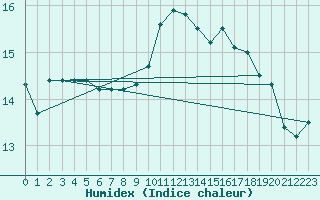 Courbe de l'humidex pour Bannalec (29)