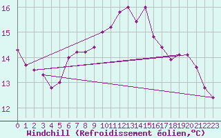 Courbe du refroidissement olien pour Estepona