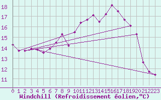Courbe du refroidissement olien pour Trawscoed
