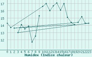 Courbe de l'humidex pour Ile du Levant (83)