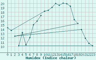 Courbe de l'humidex pour Biere