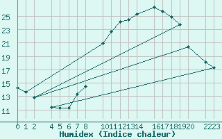 Courbe de l'humidex pour Herrera del Duque