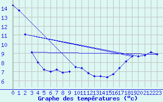 Courbe de tempratures pour Aubenas - Lanas (07)