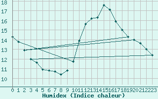 Courbe de l'humidex pour Bordeaux (33)