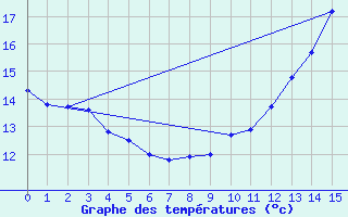 Courbe de tempratures pour Ticheville - La Sibotire (61)