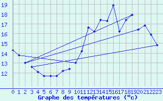 Courbe de tempratures pour L